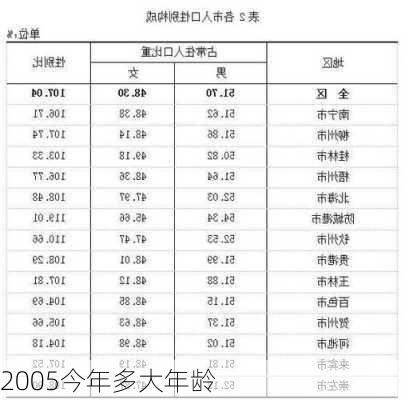 2005今年多大年龄