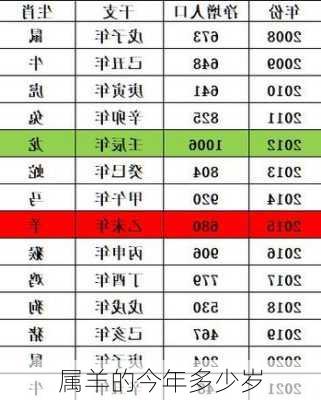 属羊的今年多少岁