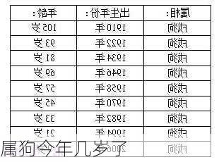 属狗今年几岁了