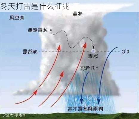 冬天打雷是什么征兆