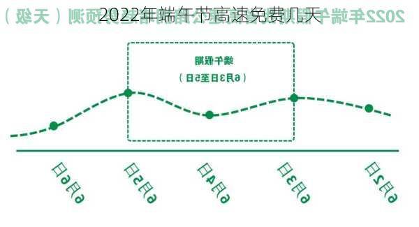 2022年端午节高速免费几天