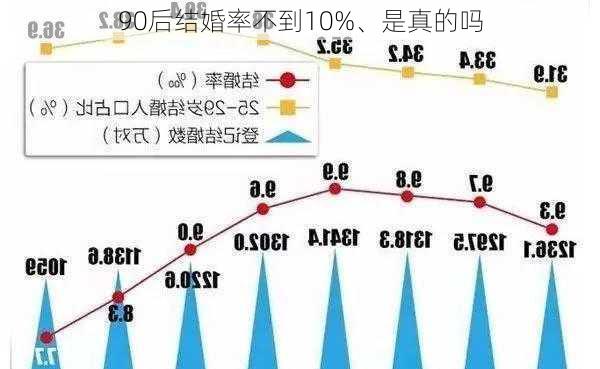 90后结婚率不到10%、是真的吗