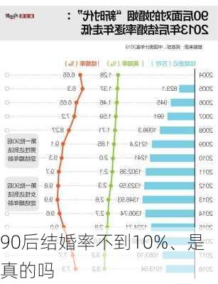 90后结婚率不到10%、是真的吗