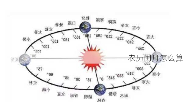 农历闰月怎么算