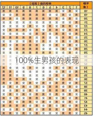 100%生男孩的表现