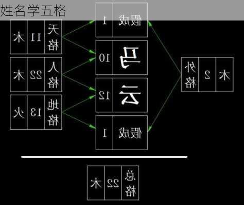 姓名学五格