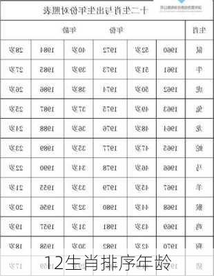 12生肖排序年龄