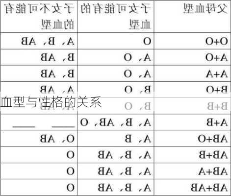 血型与性格的关系