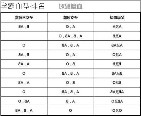 学霸血型排名