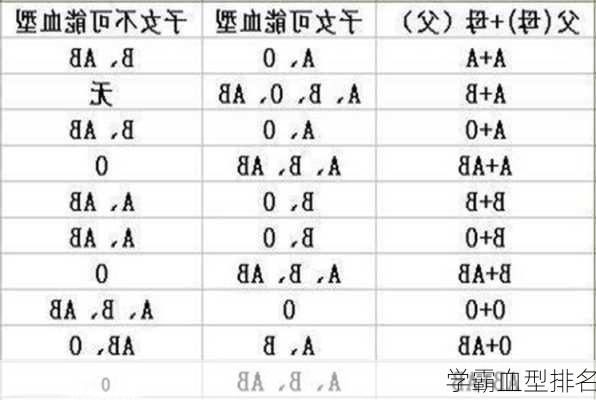 学霸血型排名