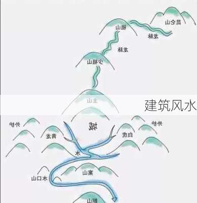 建筑风水