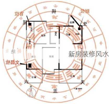 新房装修风水