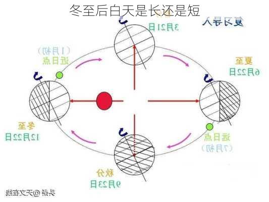 冬至后白天是长还是短