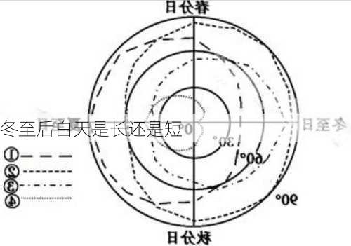 冬至后白天是长还是短