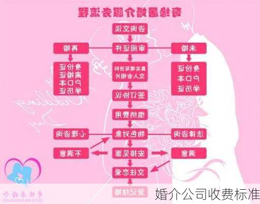 婚介公司收费标准