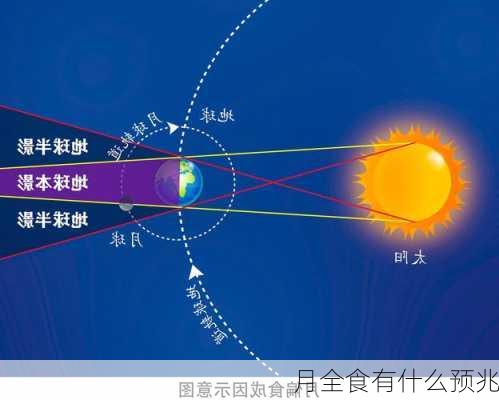 月全食有什么预兆