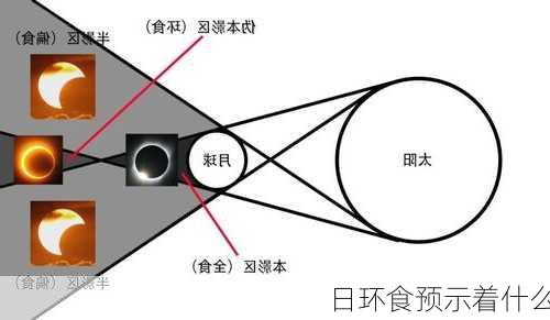 日环食预示着什么