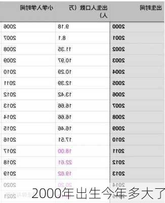 2000年出生今年多大了