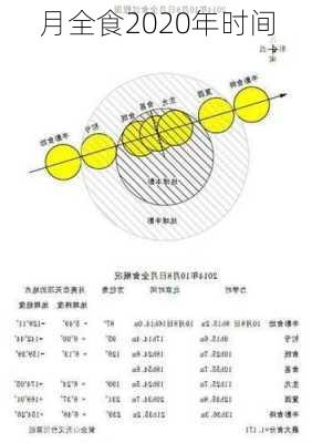 月全食2020年时间