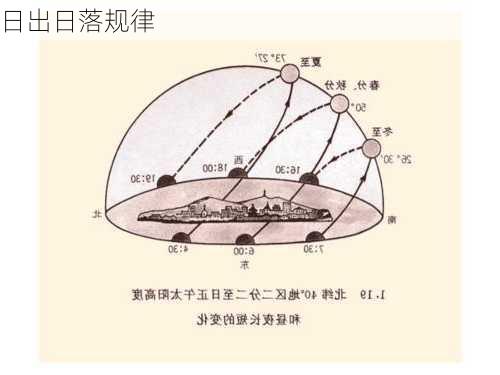 日出日落规律