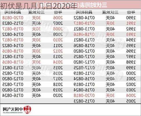 初伏是几月几日2020年