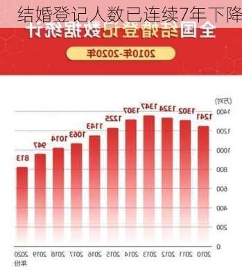 结婚登记人数已连续7年下降