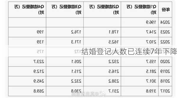 结婚登记人数已连续7年下降