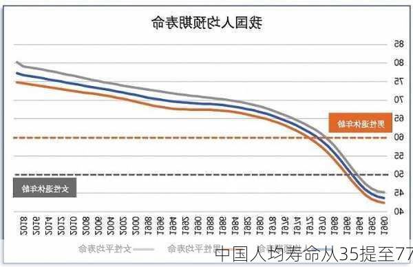 中国人均寿命从35提至77