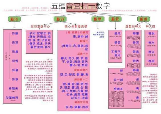 五蕴皆空打一数字