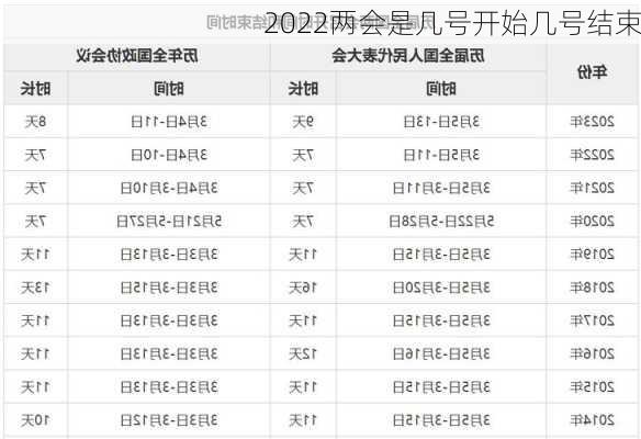 2022两会是几号开始几号结束