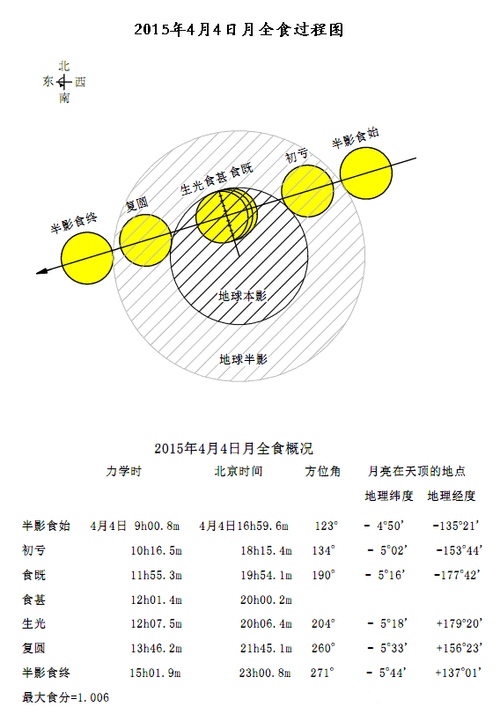 2023年4月20日日食几点