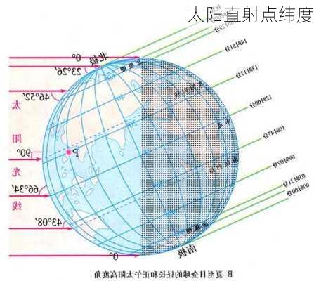 太阳直射点纬度