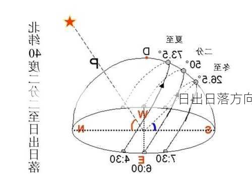 日出日落方向