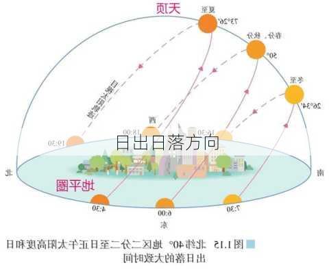 日出日落方向